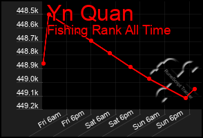 Total Graph of Yn Quan