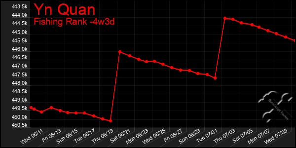 Last 31 Days Graph of Yn Quan