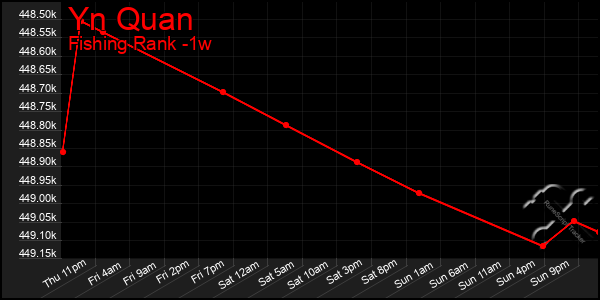 Last 7 Days Graph of Yn Quan