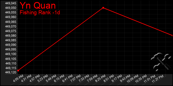 Last 24 Hours Graph of Yn Quan