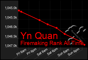 Total Graph of Yn Quan