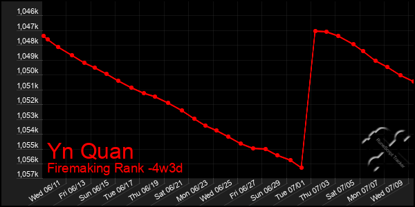 Last 31 Days Graph of Yn Quan