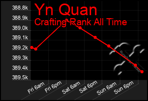 Total Graph of Yn Quan