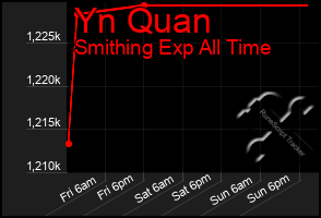 Total Graph of Yn Quan