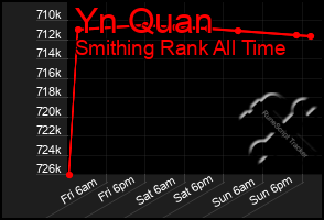 Total Graph of Yn Quan