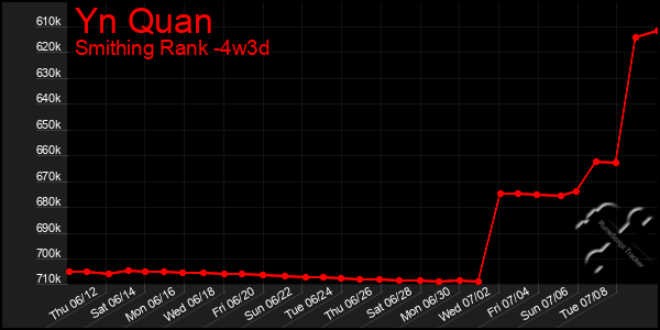 Last 31 Days Graph of Yn Quan