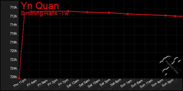 Last 7 Days Graph of Yn Quan