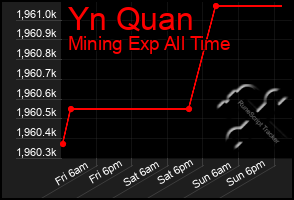 Total Graph of Yn Quan