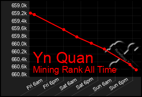 Total Graph of Yn Quan