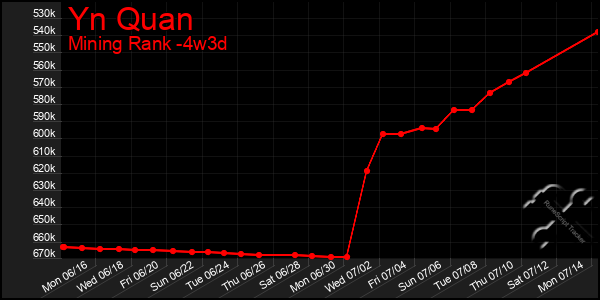 Last 31 Days Graph of Yn Quan