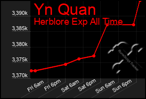 Total Graph of Yn Quan