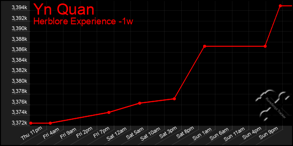 Last 7 Days Graph of Yn Quan