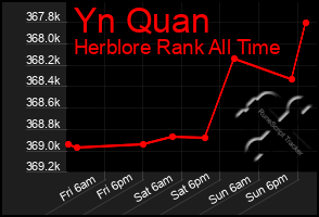 Total Graph of Yn Quan