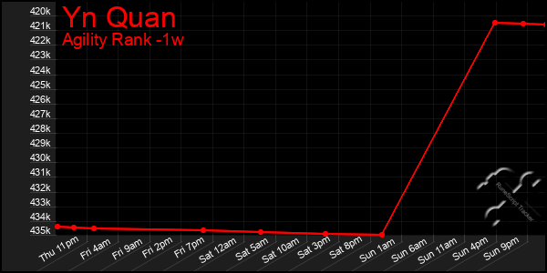 Last 7 Days Graph of Yn Quan