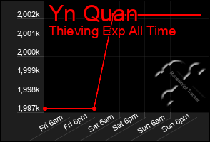 Total Graph of Yn Quan