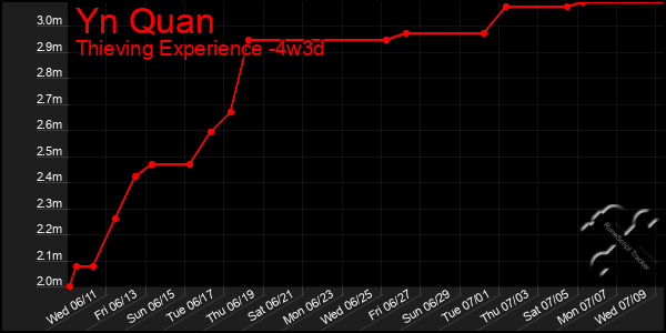 Last 31 Days Graph of Yn Quan