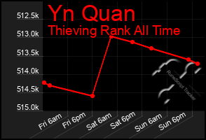 Total Graph of Yn Quan