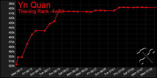 Last 31 Days Graph of Yn Quan