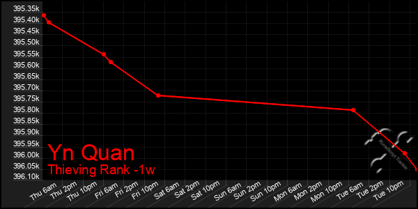 Last 7 Days Graph of Yn Quan