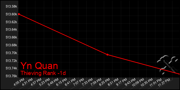 Last 24 Hours Graph of Yn Quan