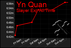 Total Graph of Yn Quan