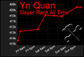 Total Graph of Yn Quan