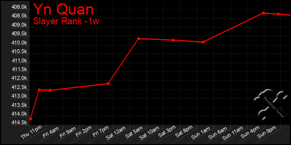 Last 7 Days Graph of Yn Quan
