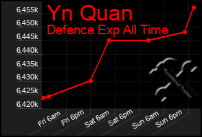 Total Graph of Yn Quan