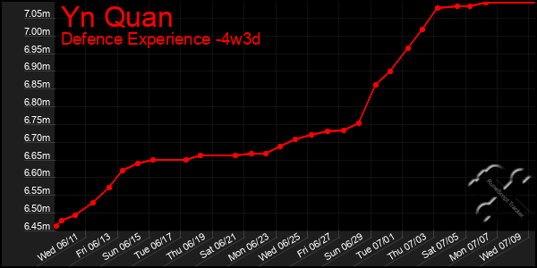 Last 31 Days Graph of Yn Quan