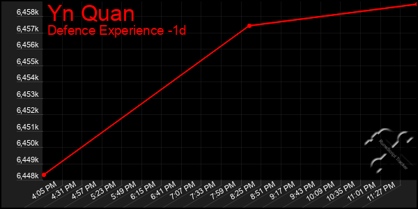 Last 24 Hours Graph of Yn Quan