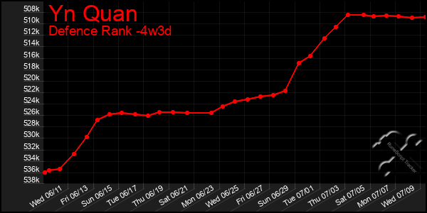 Last 31 Days Graph of Yn Quan
