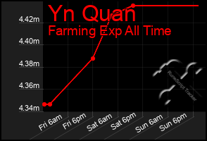 Total Graph of Yn Quan