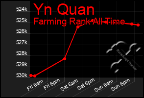 Total Graph of Yn Quan