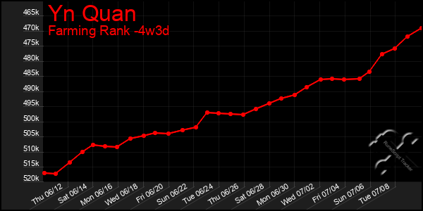 Last 31 Days Graph of Yn Quan