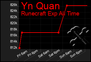 Total Graph of Yn Quan