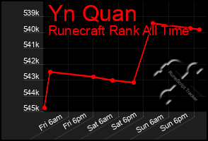 Total Graph of Yn Quan