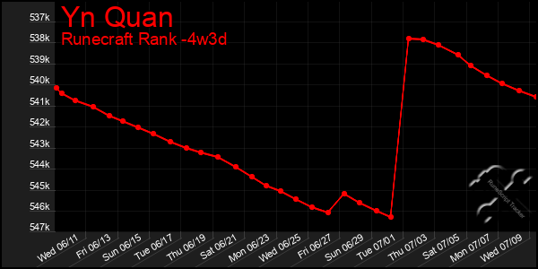 Last 31 Days Graph of Yn Quan