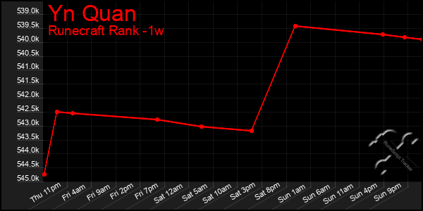 Last 7 Days Graph of Yn Quan
