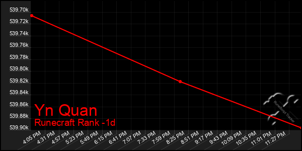 Last 24 Hours Graph of Yn Quan