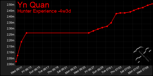 Last 31 Days Graph of Yn Quan