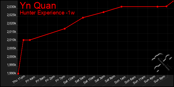 Last 7 Days Graph of Yn Quan