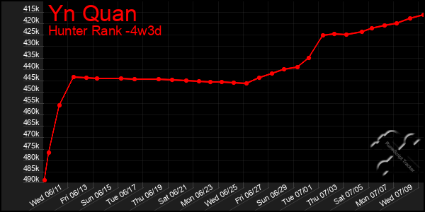 Last 31 Days Graph of Yn Quan
