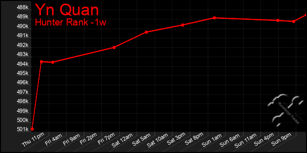 Last 7 Days Graph of Yn Quan