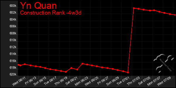 Last 31 Days Graph of Yn Quan