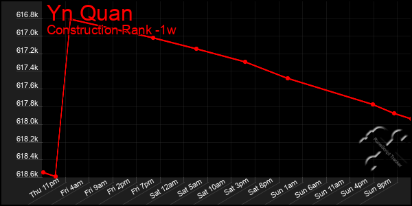 Last 7 Days Graph of Yn Quan