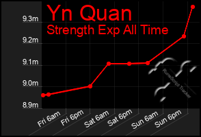Total Graph of Yn Quan