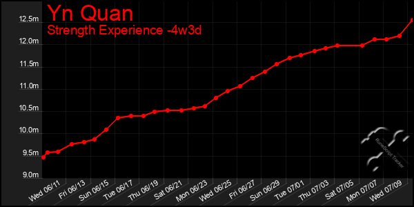 Last 31 Days Graph of Yn Quan