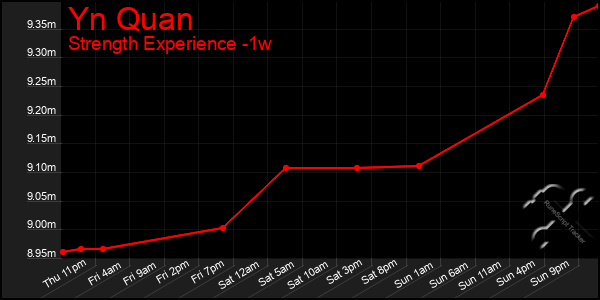 Last 7 Days Graph of Yn Quan