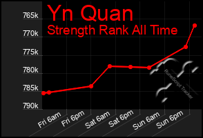 Total Graph of Yn Quan