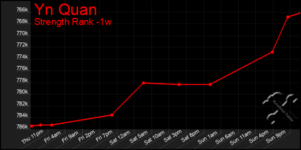 Last 7 Days Graph of Yn Quan